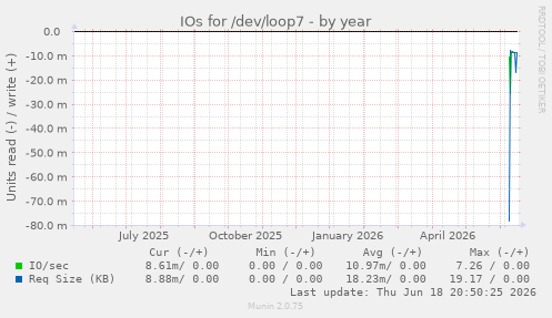 IOs for /dev/loop7