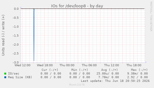 IOs for /dev/loop8