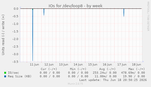 IOs for /dev/loop8