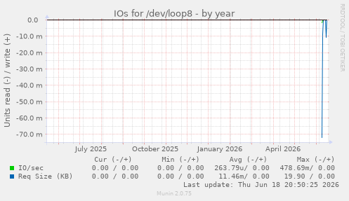 IOs for /dev/loop8