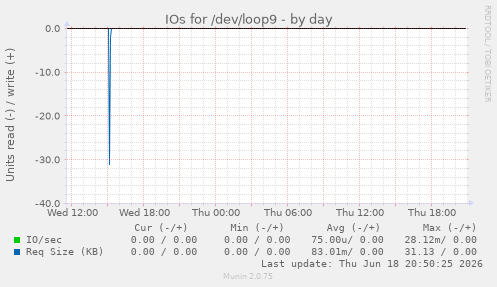 IOs for /dev/loop9