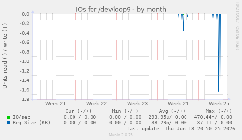 IOs for /dev/loop9