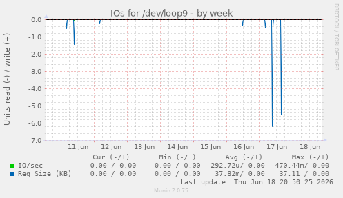 IOs for /dev/loop9