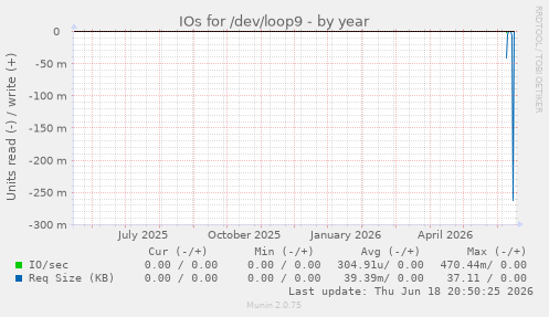 IOs for /dev/loop9
