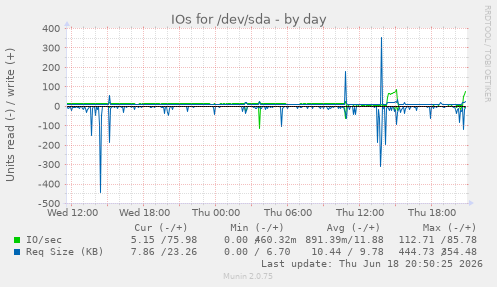 IOs for /dev/sda