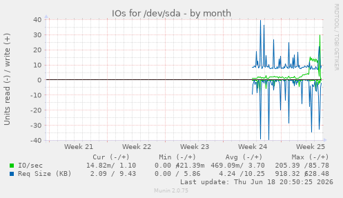IOs for /dev/sda