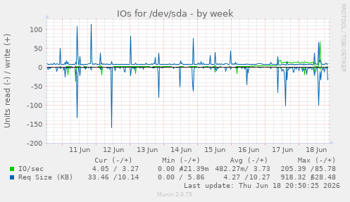 IOs for /dev/sda