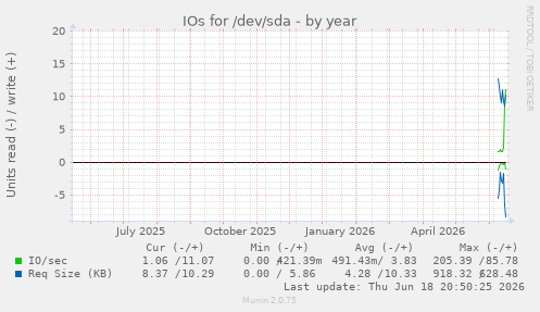IOs for /dev/sda