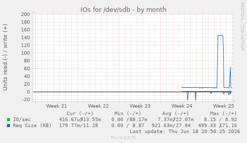 IOs for /dev/sdb