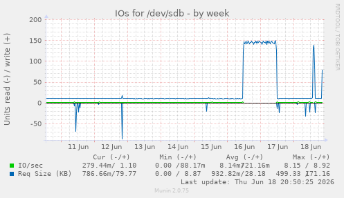 IOs for /dev/sdb