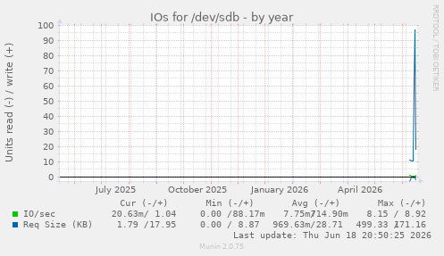 IOs for /dev/sdb