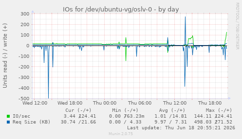 IOs for /dev/ubuntu-vg/oslv-0