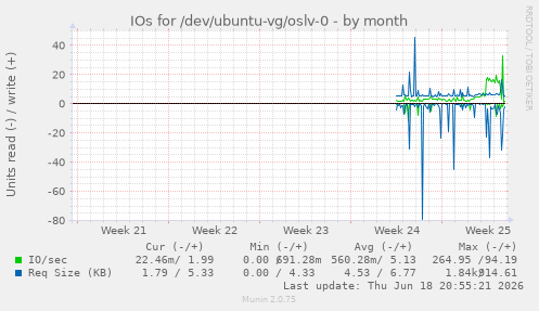 IOs for /dev/ubuntu-vg/oslv-0