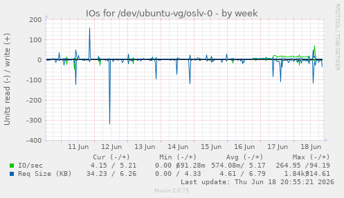 IOs for /dev/ubuntu-vg/oslv-0