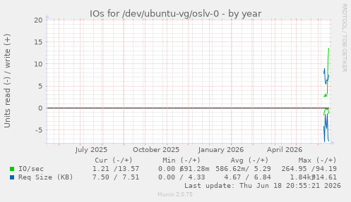 IOs for /dev/ubuntu-vg/oslv-0