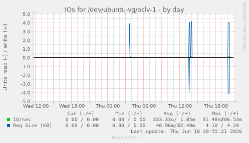 IOs for /dev/ubuntu-vg/oslv-1
