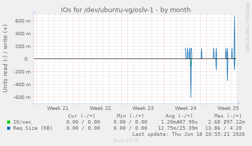 IOs for /dev/ubuntu-vg/oslv-1