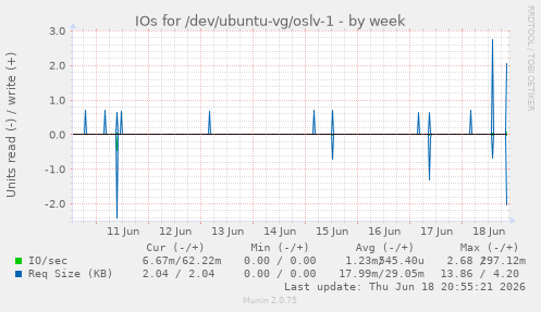 IOs for /dev/ubuntu-vg/oslv-1