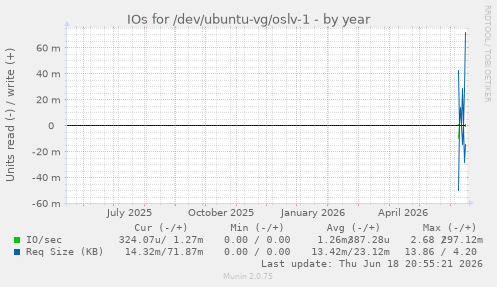 IOs for /dev/ubuntu-vg/oslv-1