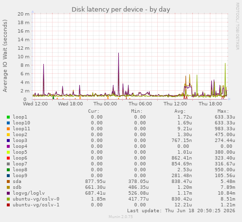 Disk latency per device