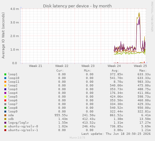 Disk latency per device