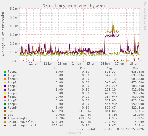 Disk latency per device