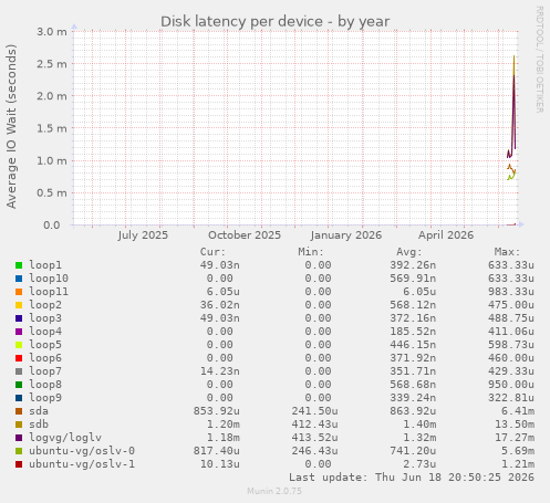 Disk latency per device