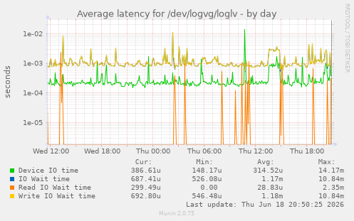 Average latency for /dev/logvg/loglv
