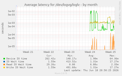 Average latency for /dev/logvg/loglv