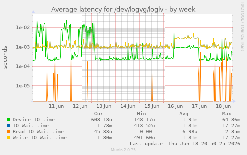 Average latency for /dev/logvg/loglv