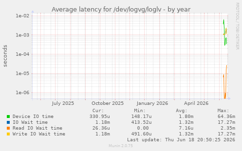 Average latency for /dev/logvg/loglv
