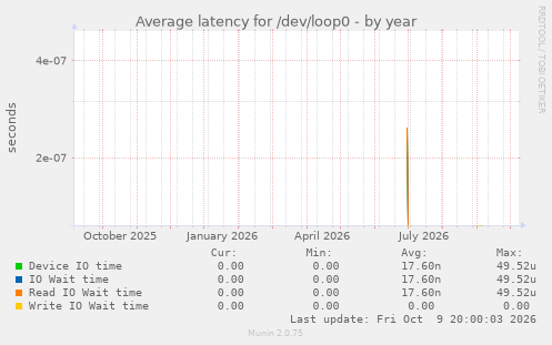 Average latency for /dev/loop0