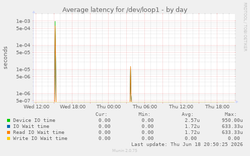Average latency for /dev/loop1