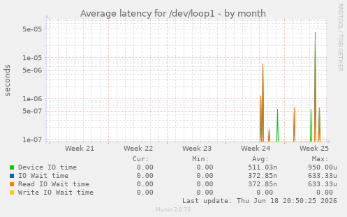 Average latency for /dev/loop1
