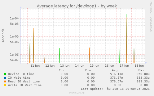 Average latency for /dev/loop1