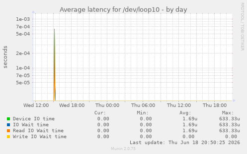 Average latency for /dev/loop10