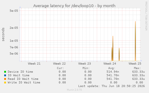 Average latency for /dev/loop10