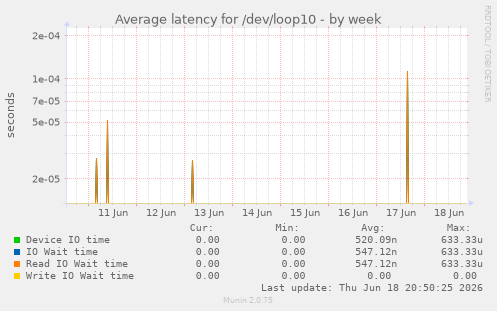 Average latency for /dev/loop10