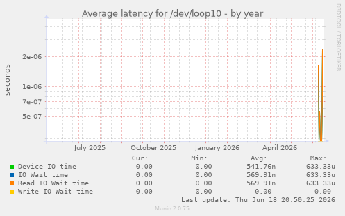 Average latency for /dev/loop10
