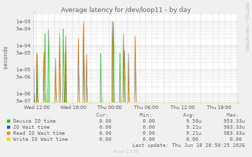 Average latency for /dev/loop11