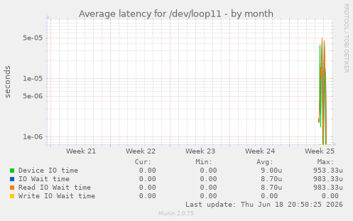 Average latency for /dev/loop11