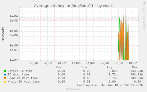 Average latency for /dev/loop11