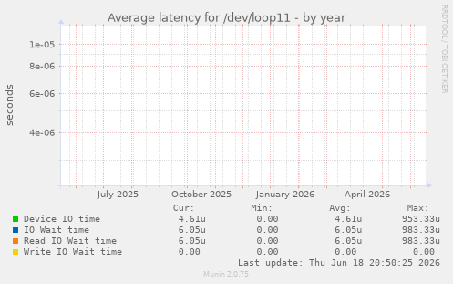 Average latency for /dev/loop11