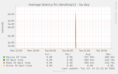 Average latency for /dev/loop12