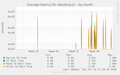Average latency for /dev/loop12