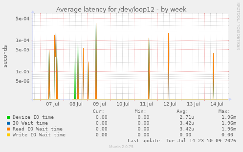 Average latency for /dev/loop12