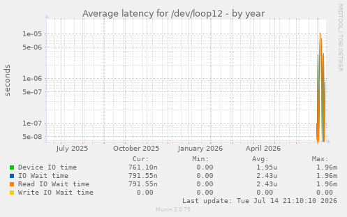 Average latency for /dev/loop12