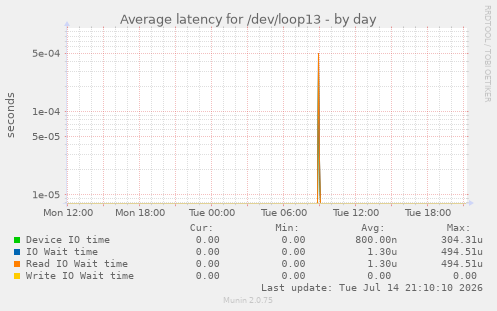 Average latency for /dev/loop13
