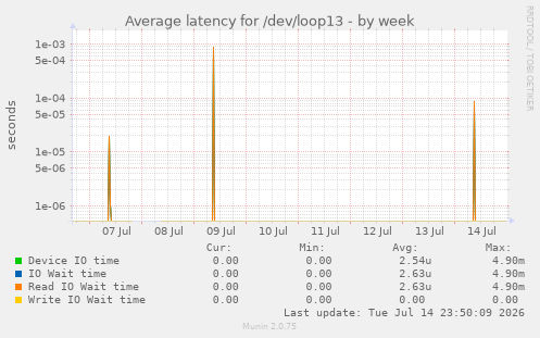Average latency for /dev/loop13