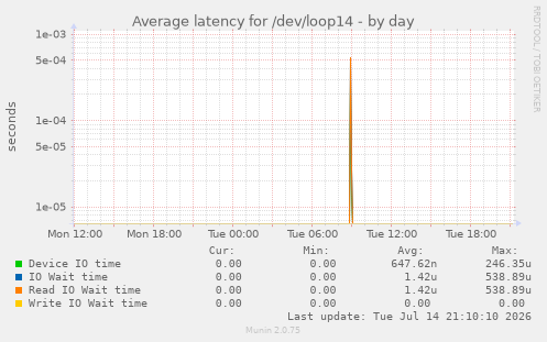 Average latency for /dev/loop14